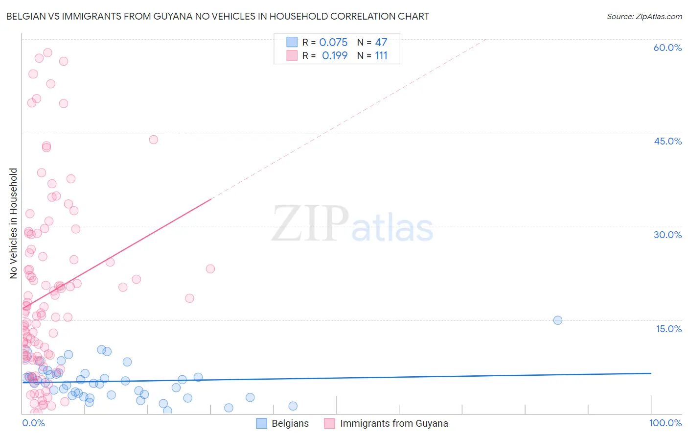Belgian vs Immigrants from Guyana No Vehicles in Household