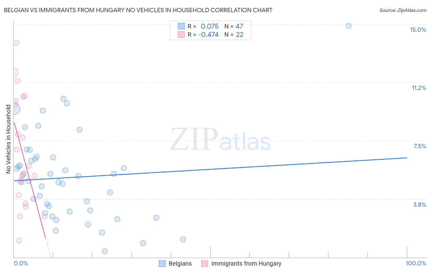 Belgian vs Immigrants from Hungary No Vehicles in Household