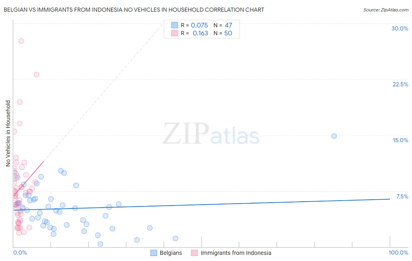 Belgian vs Immigrants from Indonesia No Vehicles in Household