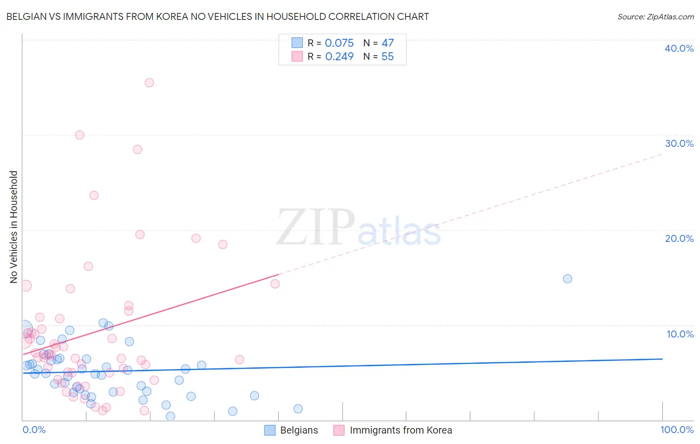 Belgian vs Immigrants from Korea No Vehicles in Household