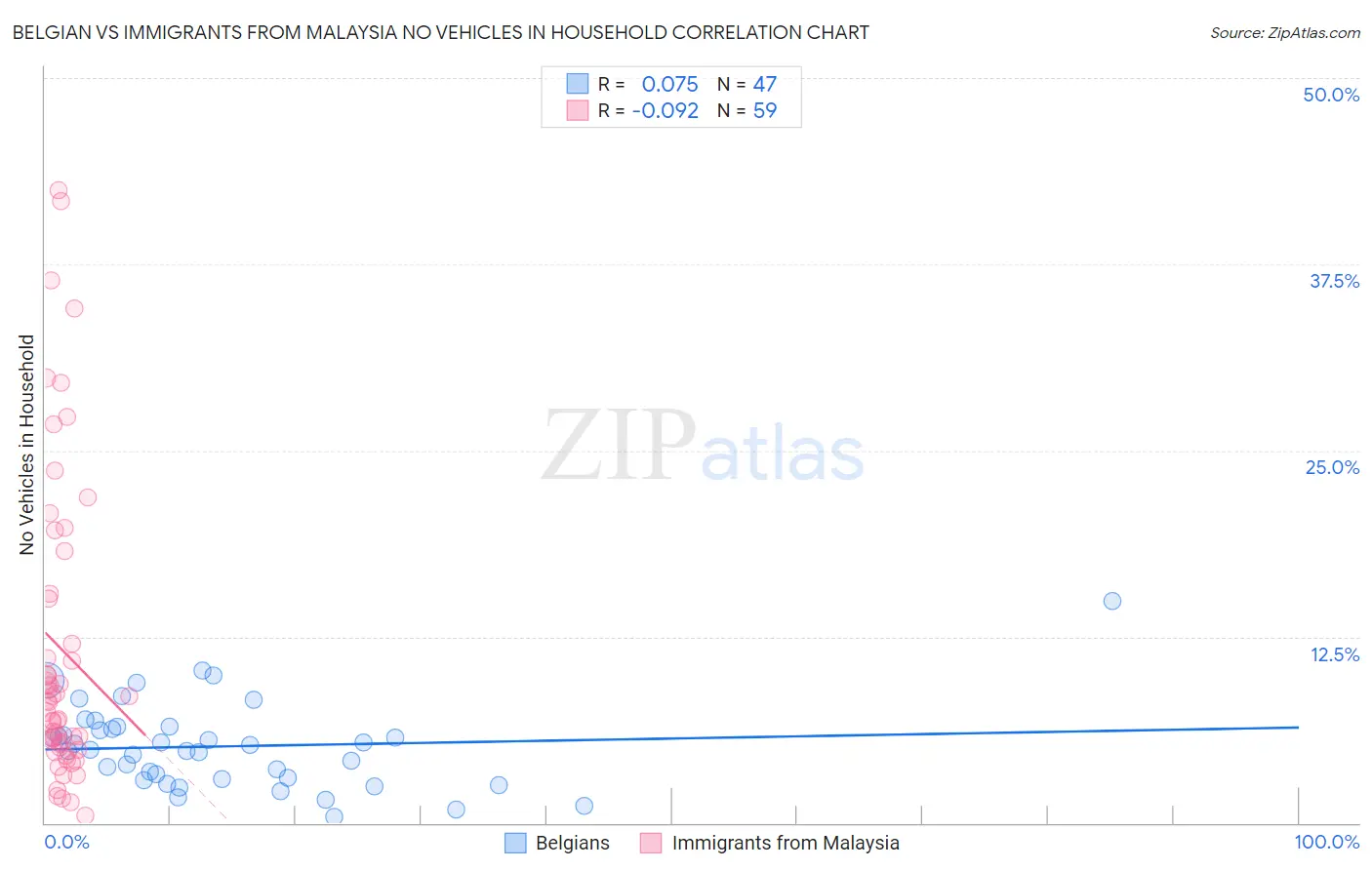 Belgian vs Immigrants from Malaysia No Vehicles in Household