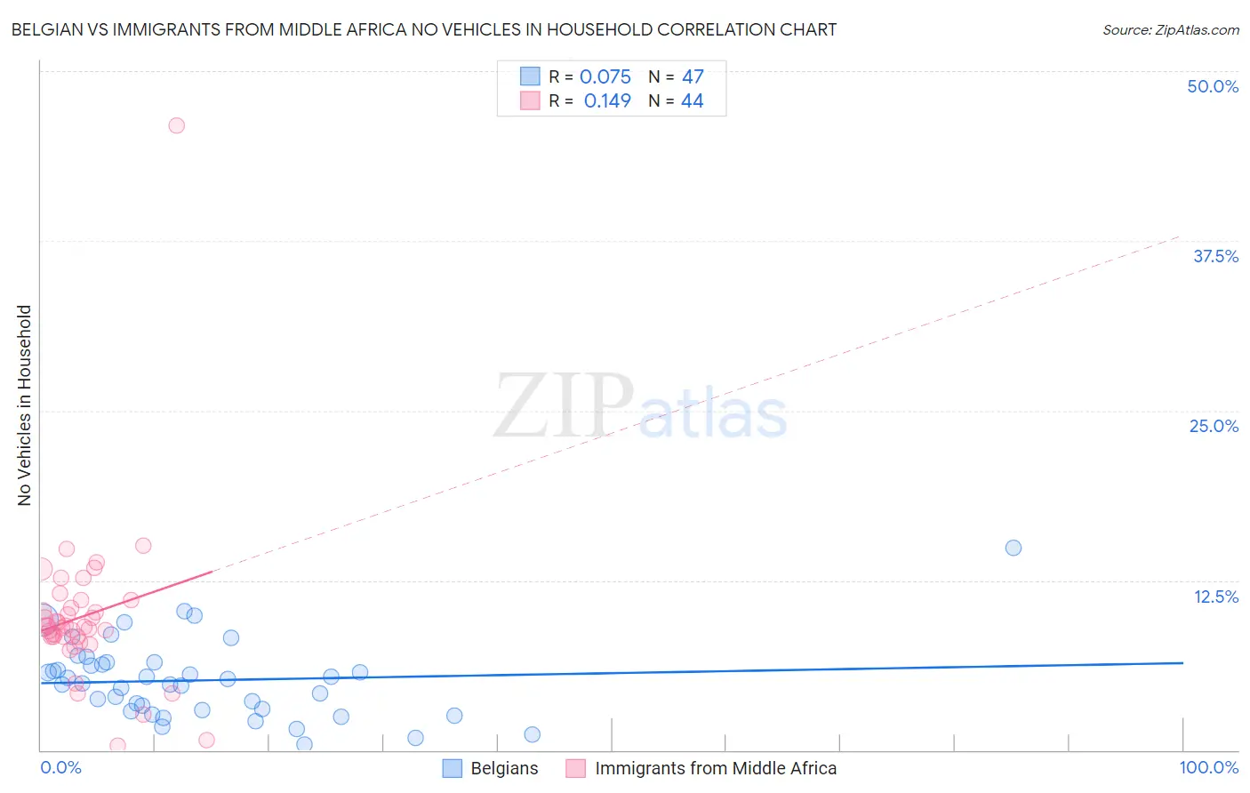 Belgian vs Immigrants from Middle Africa No Vehicles in Household