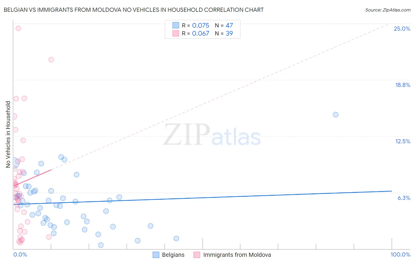 Belgian vs Immigrants from Moldova No Vehicles in Household