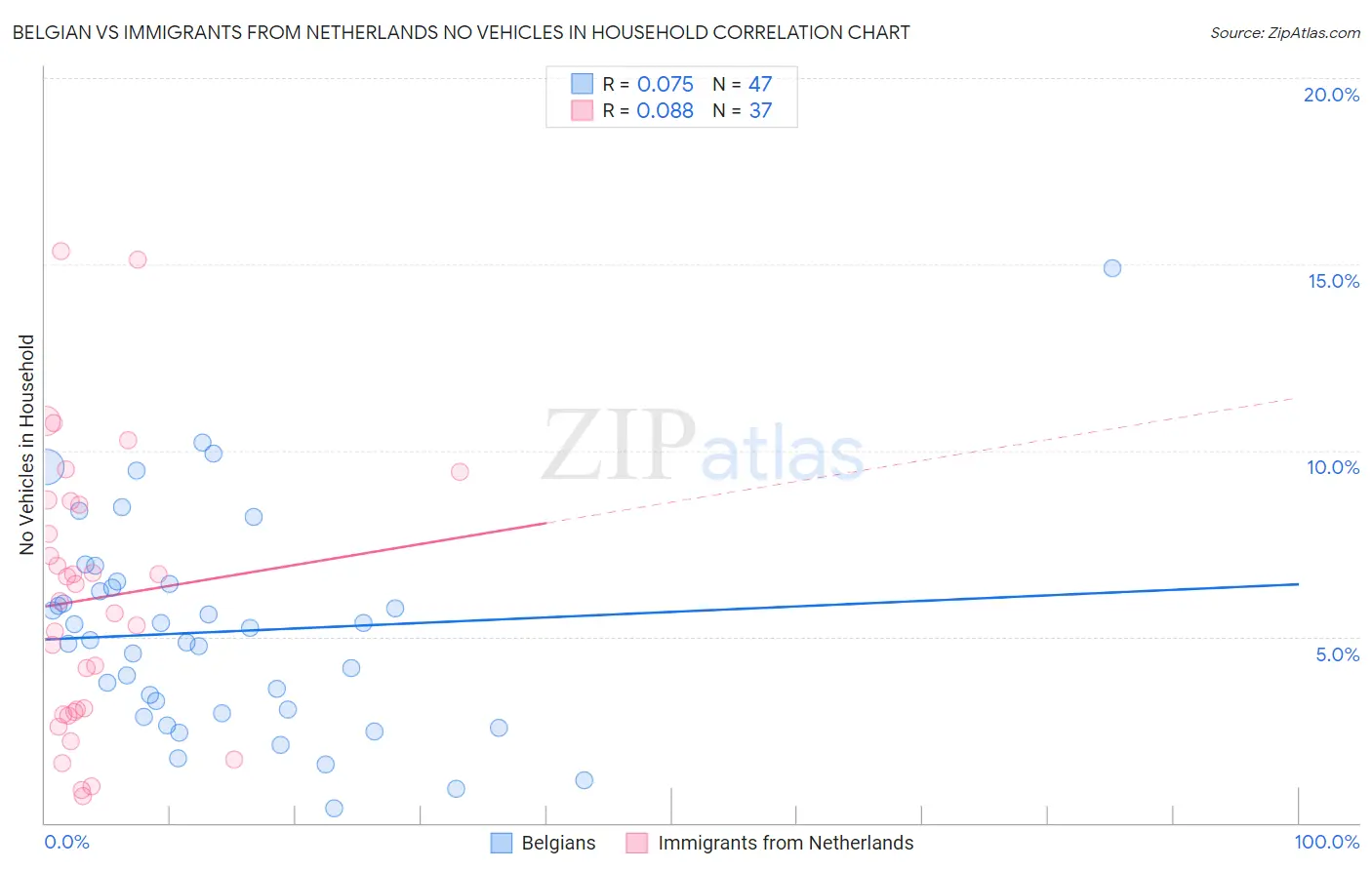 Belgian vs Immigrants from Netherlands No Vehicles in Household