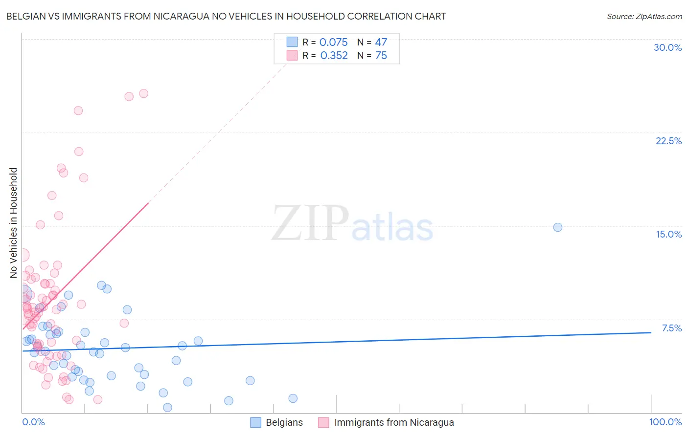 Belgian vs Immigrants from Nicaragua No Vehicles in Household