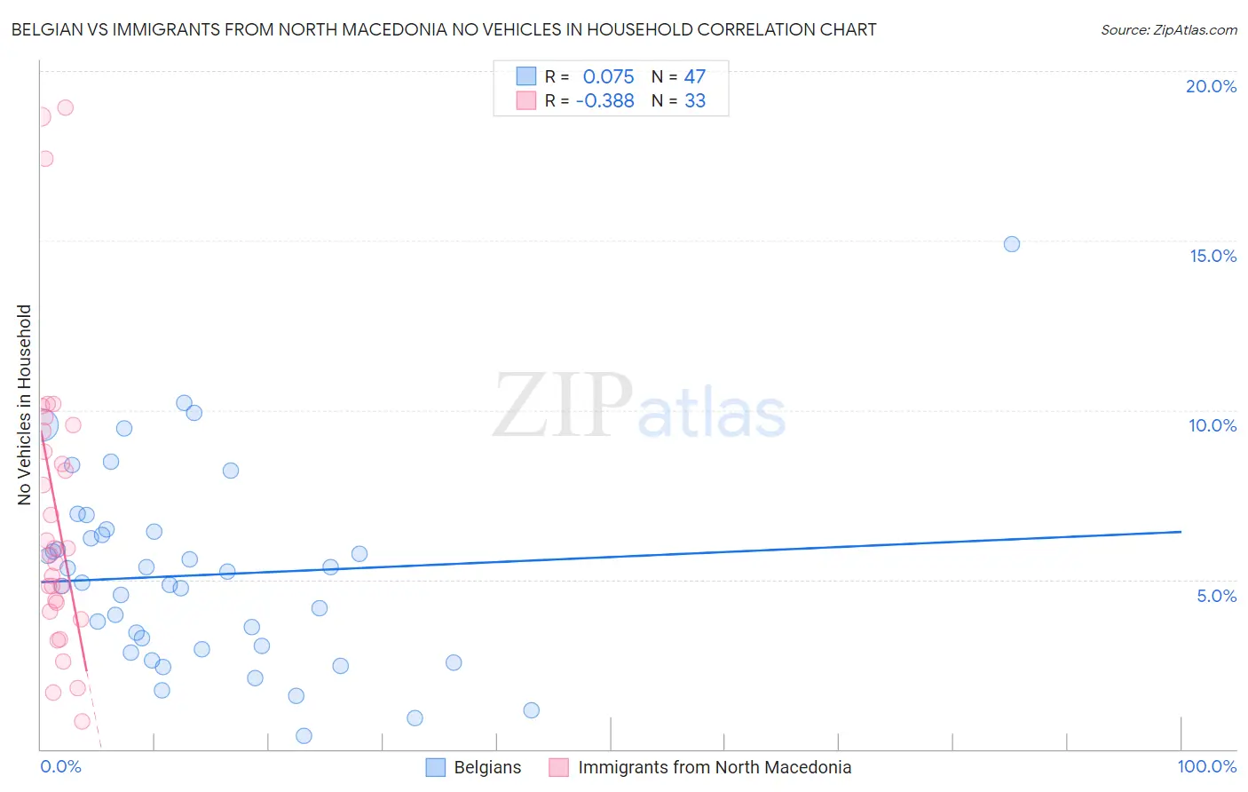 Belgian vs Immigrants from North Macedonia No Vehicles in Household