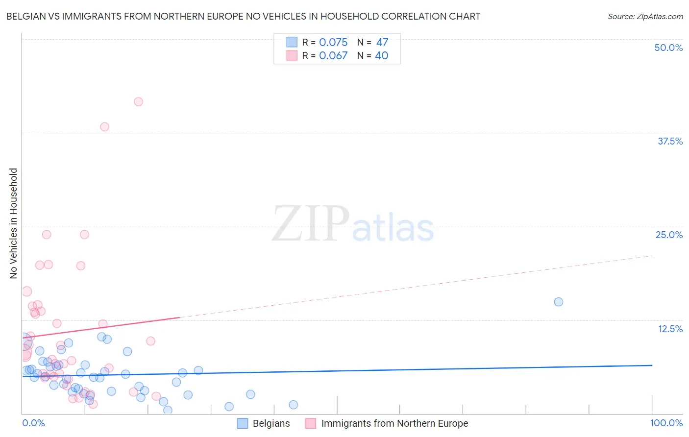 Belgian vs Immigrants from Northern Europe No Vehicles in Household