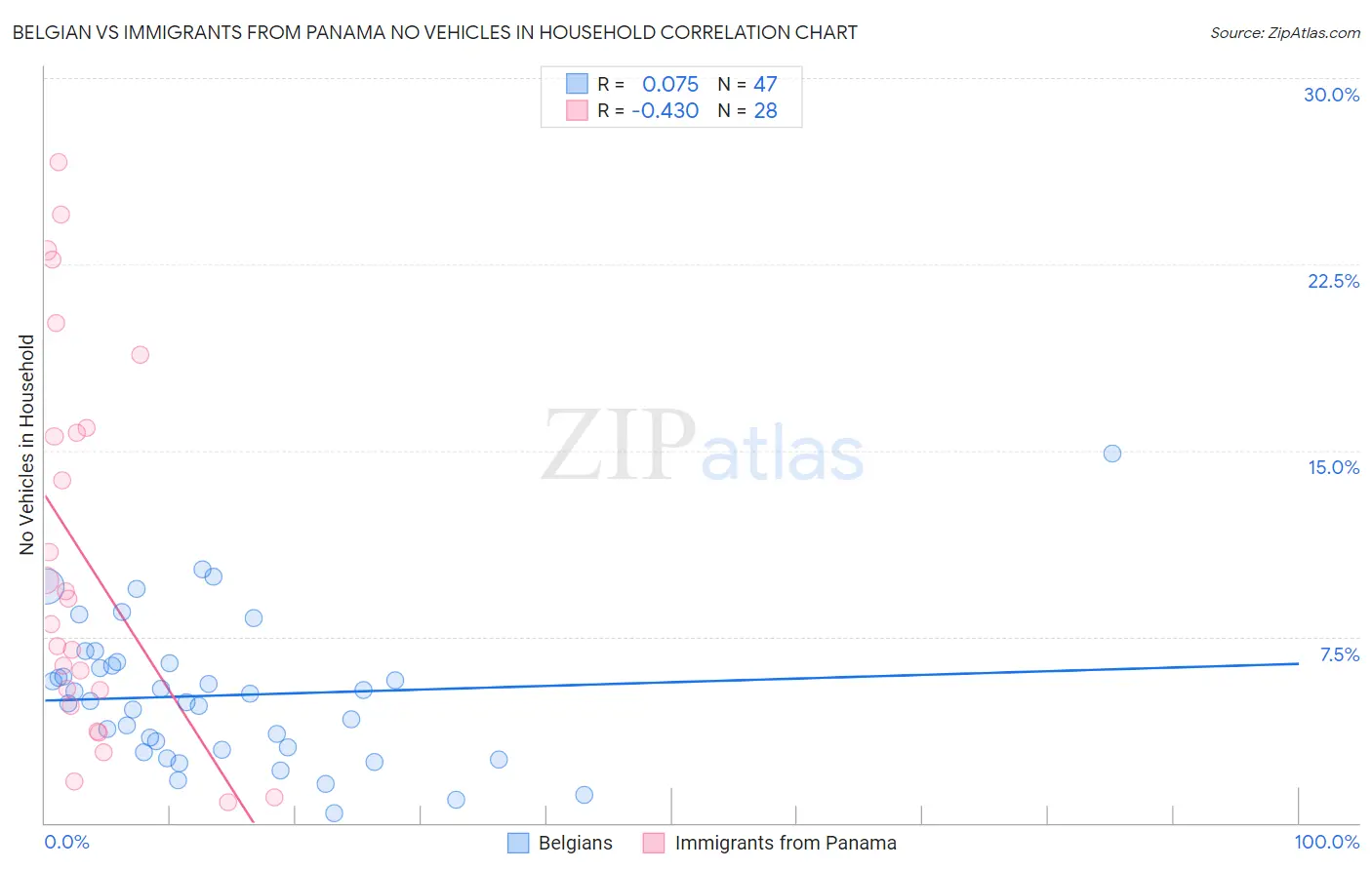 Belgian vs Immigrants from Panama No Vehicles in Household