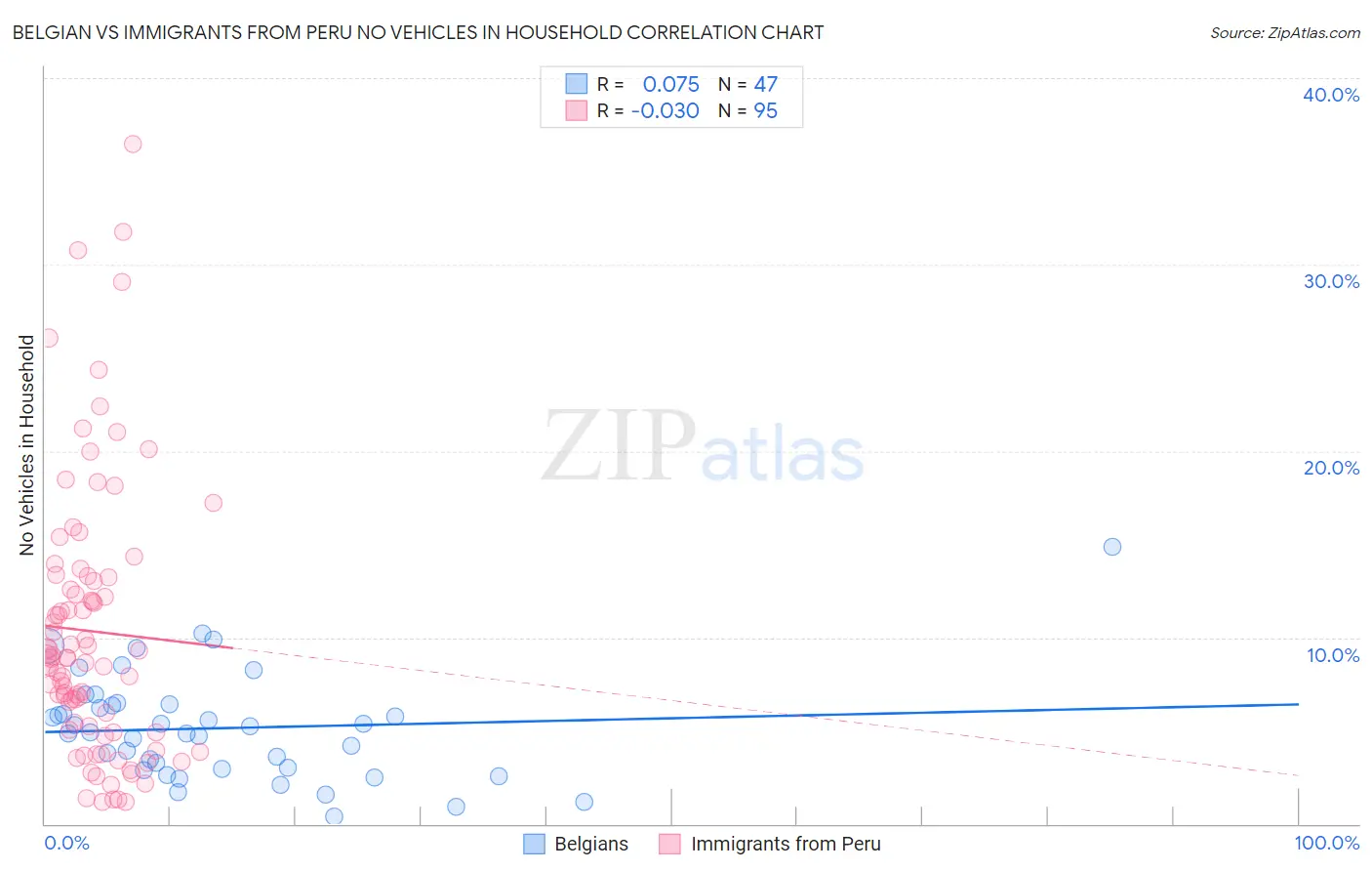 Belgian vs Immigrants from Peru No Vehicles in Household