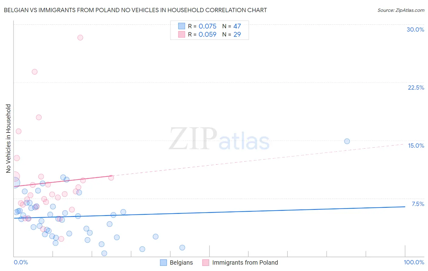 Belgian vs Immigrants from Poland No Vehicles in Household