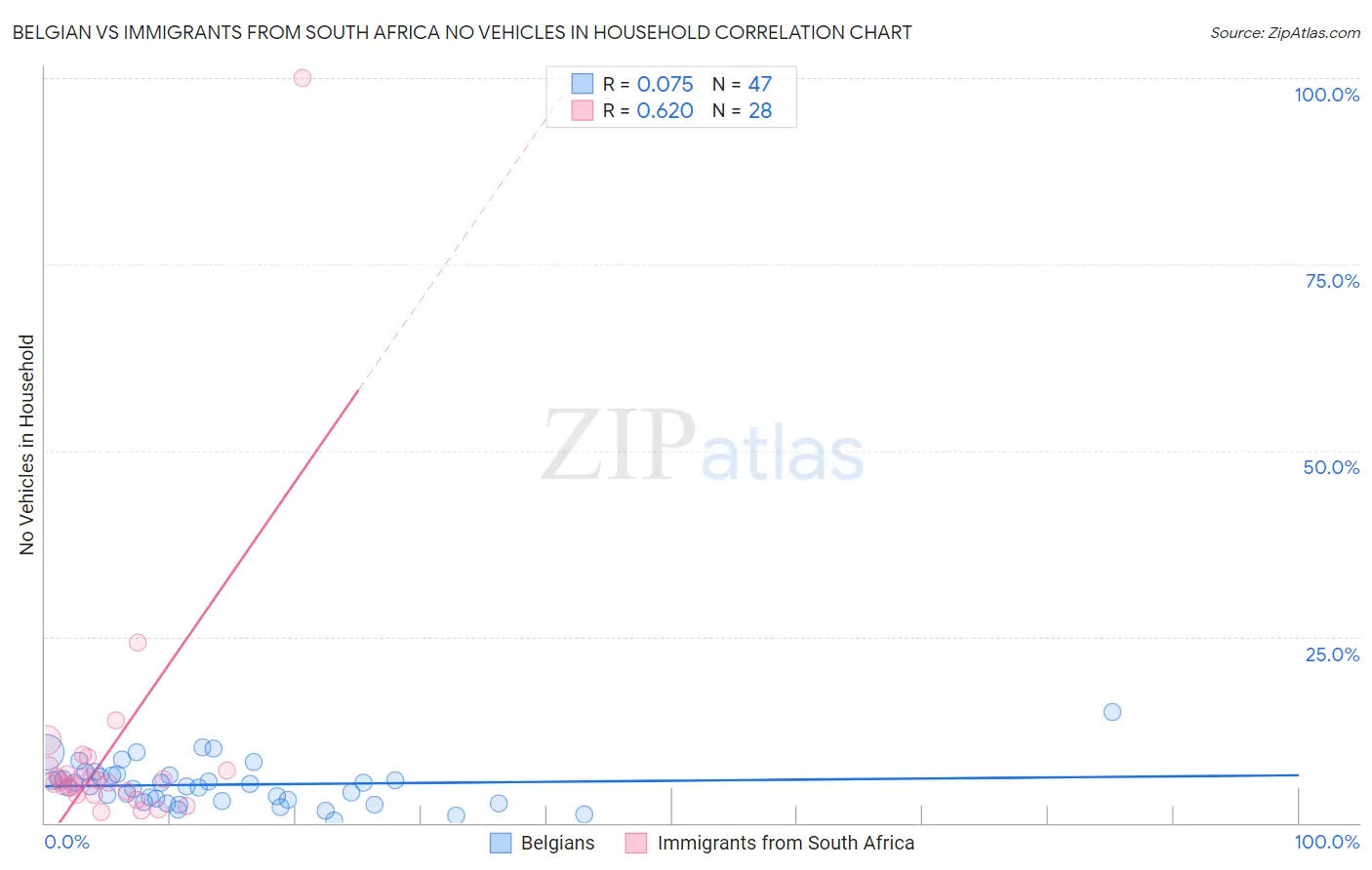 Belgian vs Immigrants from South Africa No Vehicles in Household