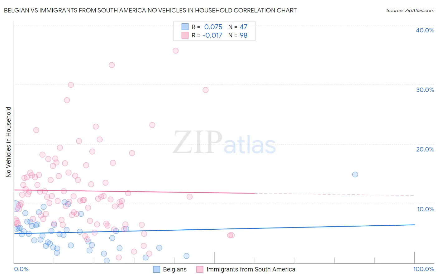 Belgian vs Immigrants from South America No Vehicles in Household