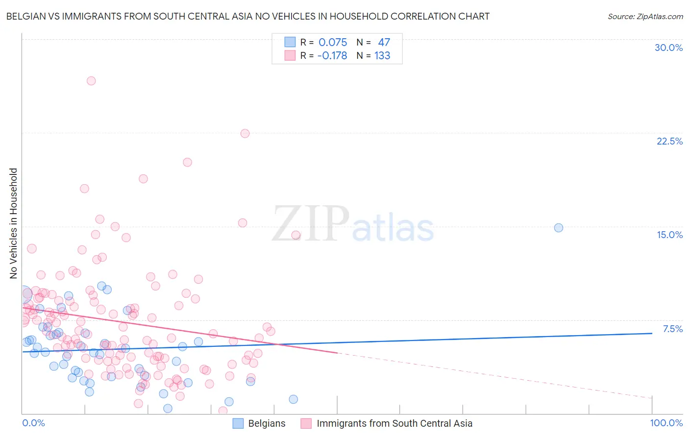 Belgian vs Immigrants from South Central Asia No Vehicles in Household