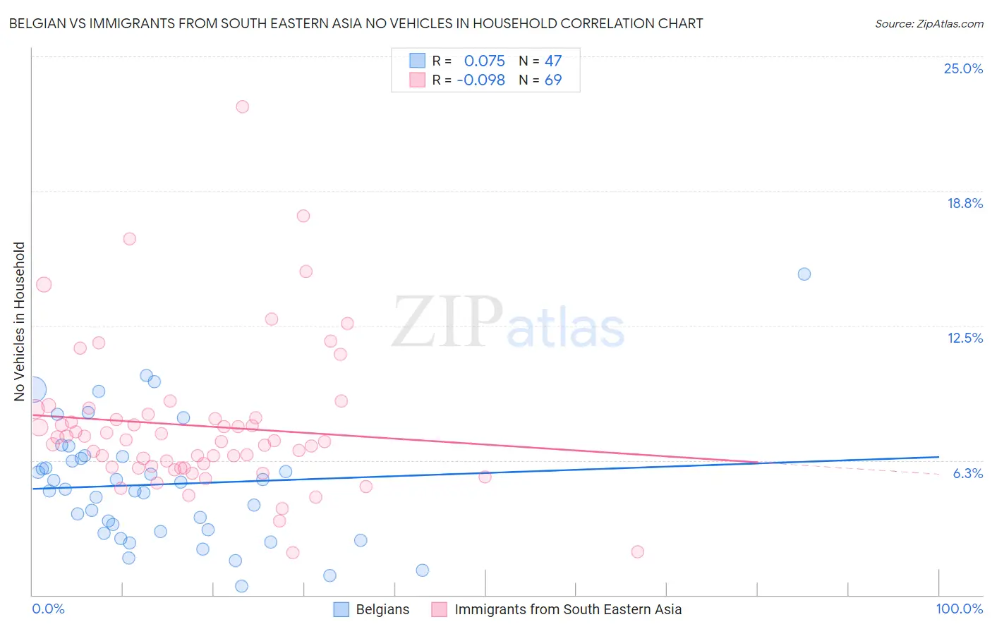 Belgian vs Immigrants from South Eastern Asia No Vehicles in Household