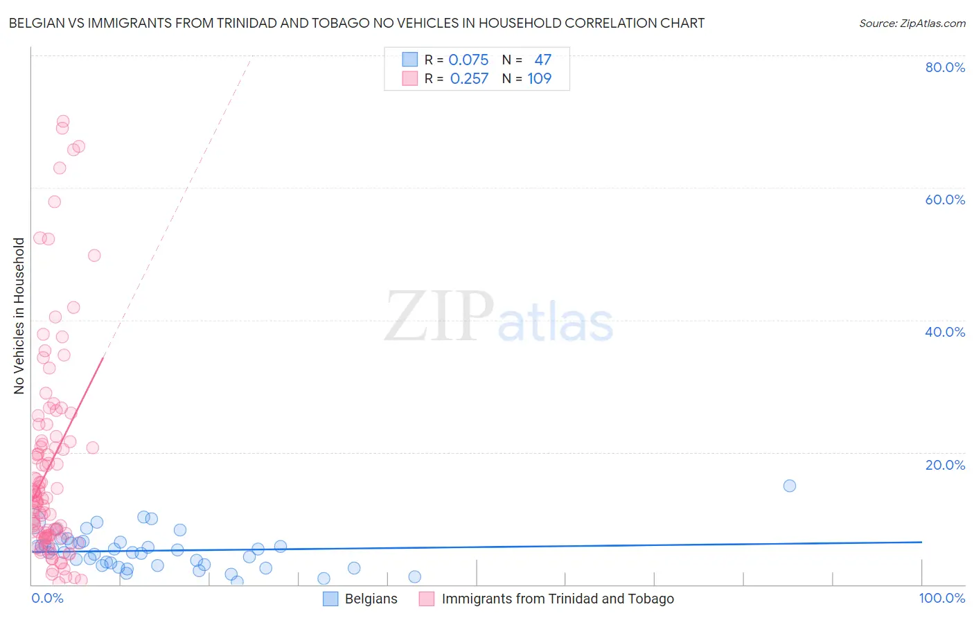 Belgian vs Immigrants from Trinidad and Tobago No Vehicles in Household