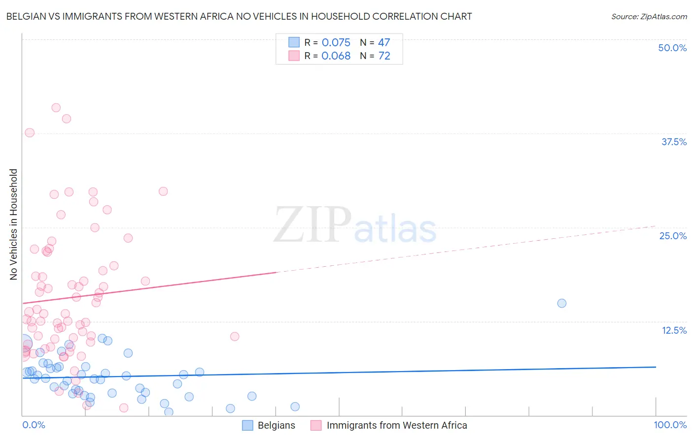 Belgian vs Immigrants from Western Africa No Vehicles in Household