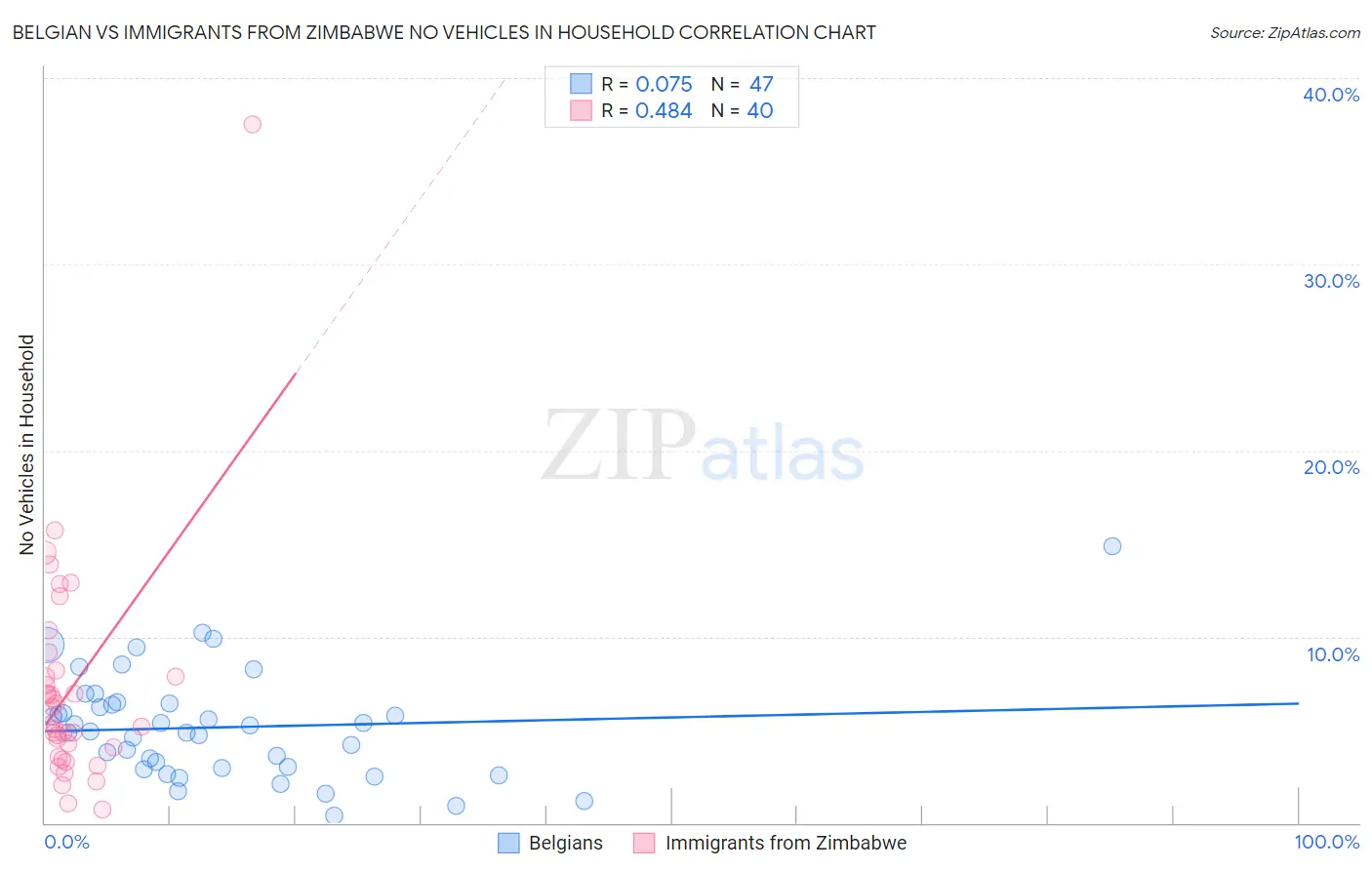 Belgian vs Immigrants from Zimbabwe No Vehicles in Household