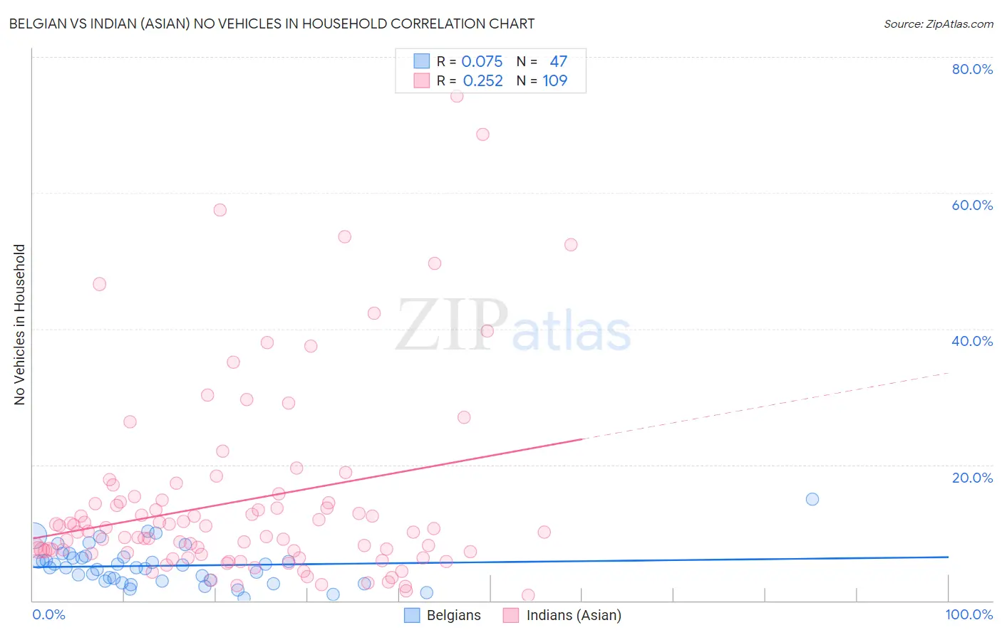 Belgian vs Indian (Asian) No Vehicles in Household