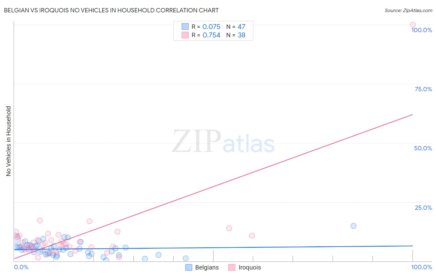 Belgian vs Iroquois No Vehicles in Household