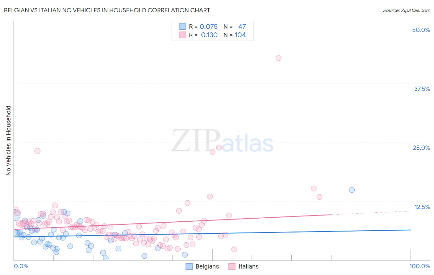 Belgian vs Italian No Vehicles in Household