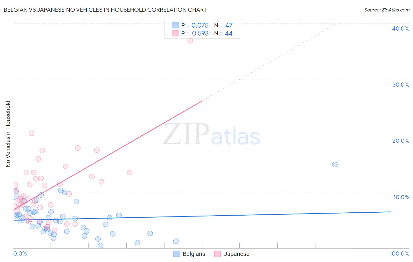 Belgian vs Japanese No Vehicles in Household