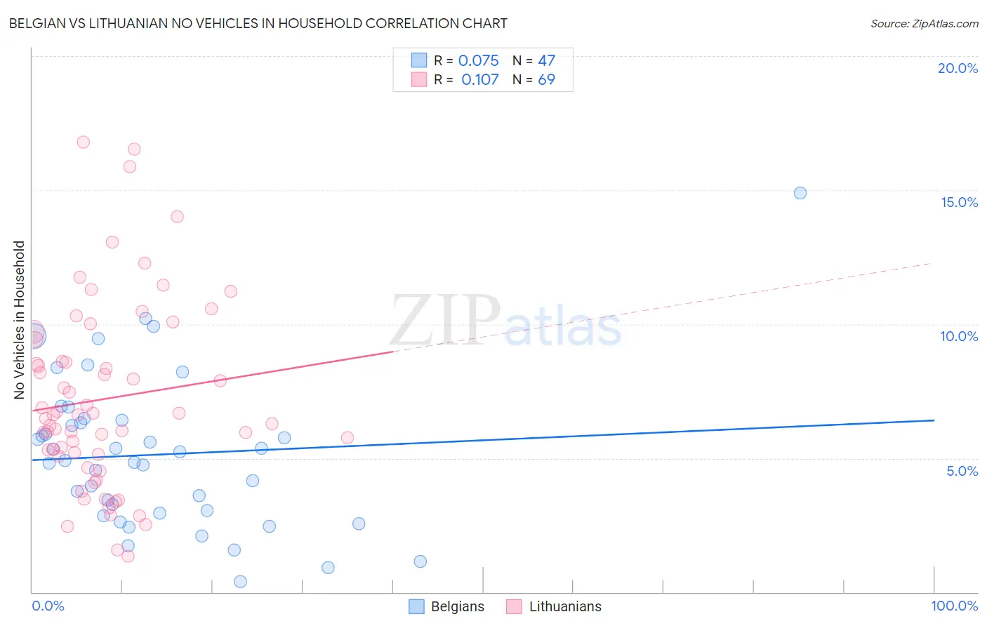Belgian vs Lithuanian No Vehicles in Household