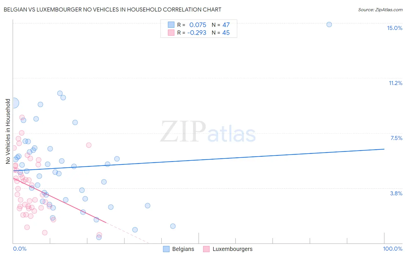 Belgian vs Luxembourger No Vehicles in Household
