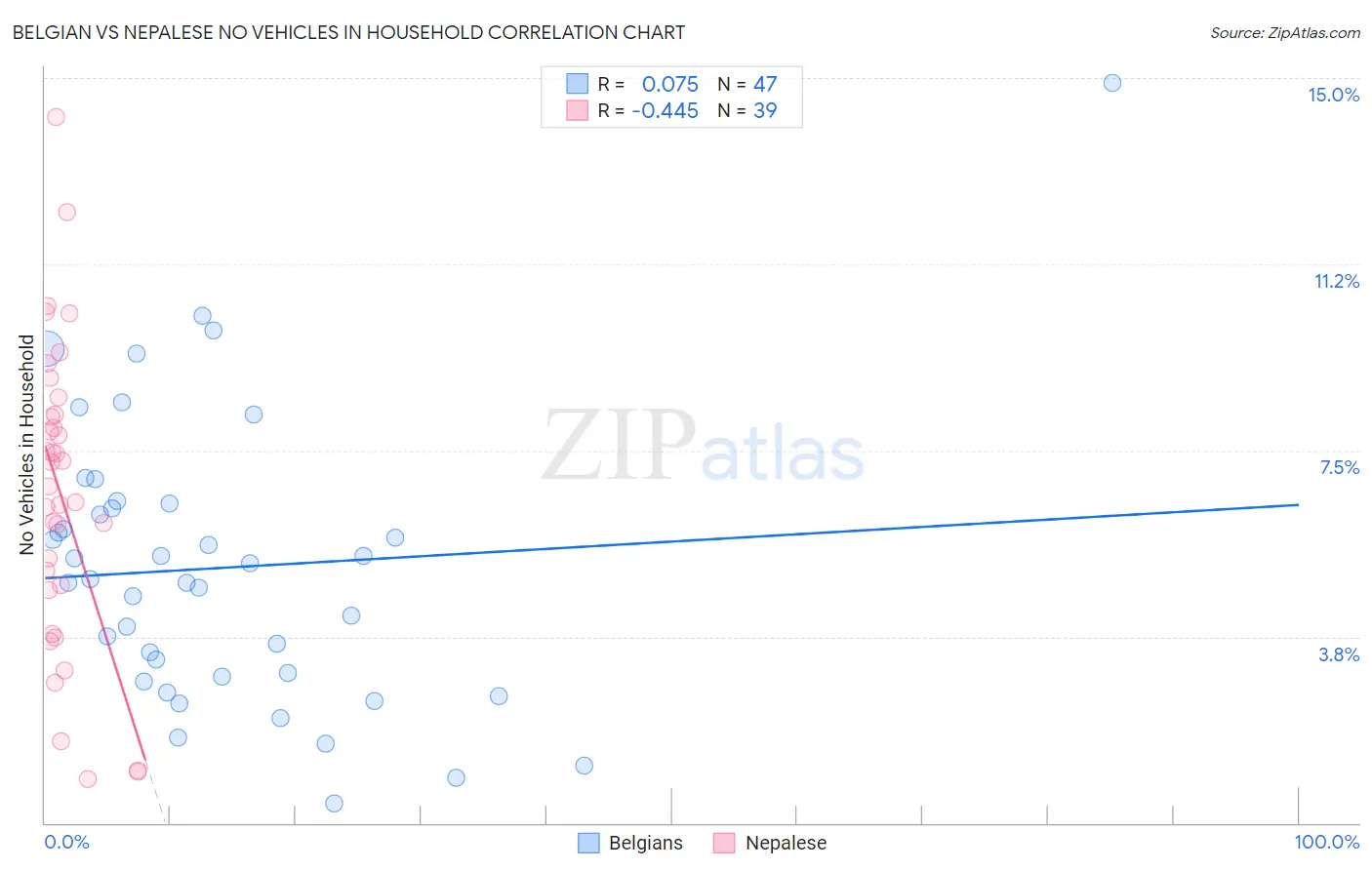 Belgian vs Nepalese No Vehicles in Household