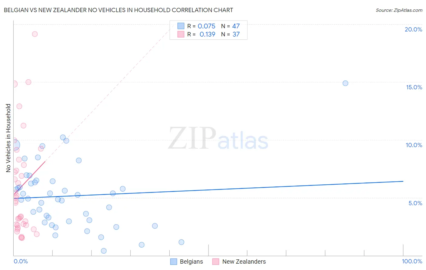 Belgian vs New Zealander No Vehicles in Household