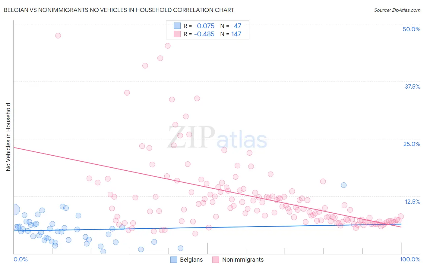 Belgian vs Nonimmigrants No Vehicles in Household