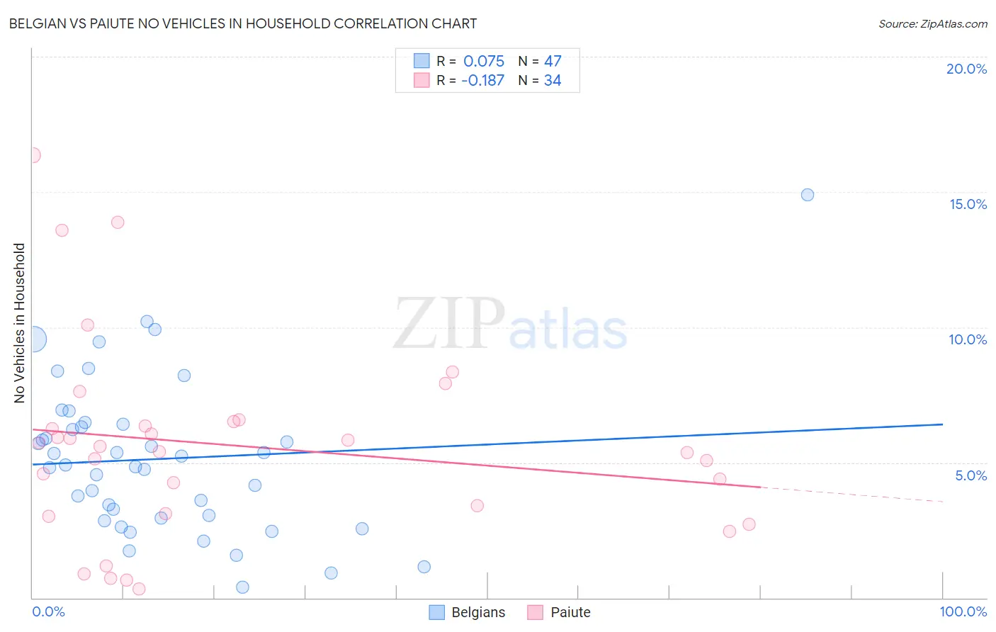 Belgian vs Paiute No Vehicles in Household
