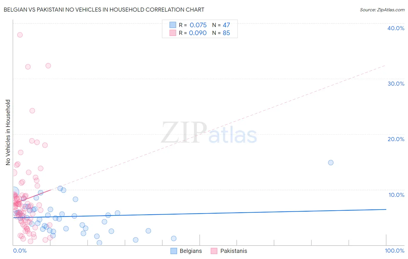 Belgian vs Pakistani No Vehicles in Household