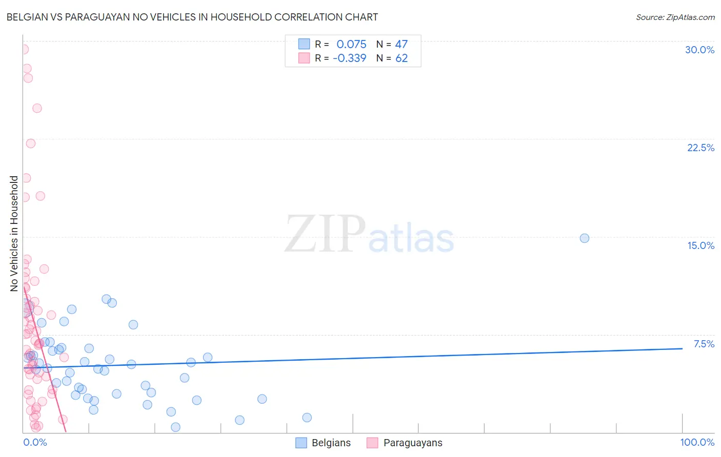 Belgian vs Paraguayan No Vehicles in Household