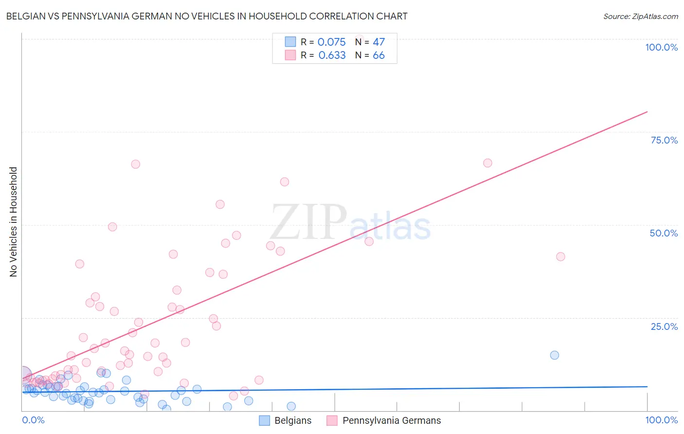 Belgian vs Pennsylvania German No Vehicles in Household