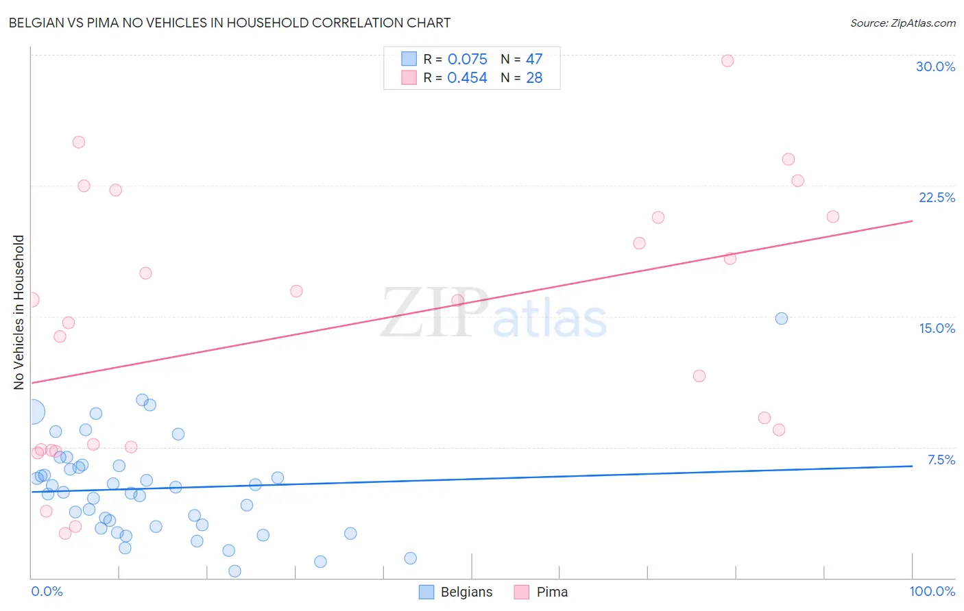 Belgian vs Pima No Vehicles in Household