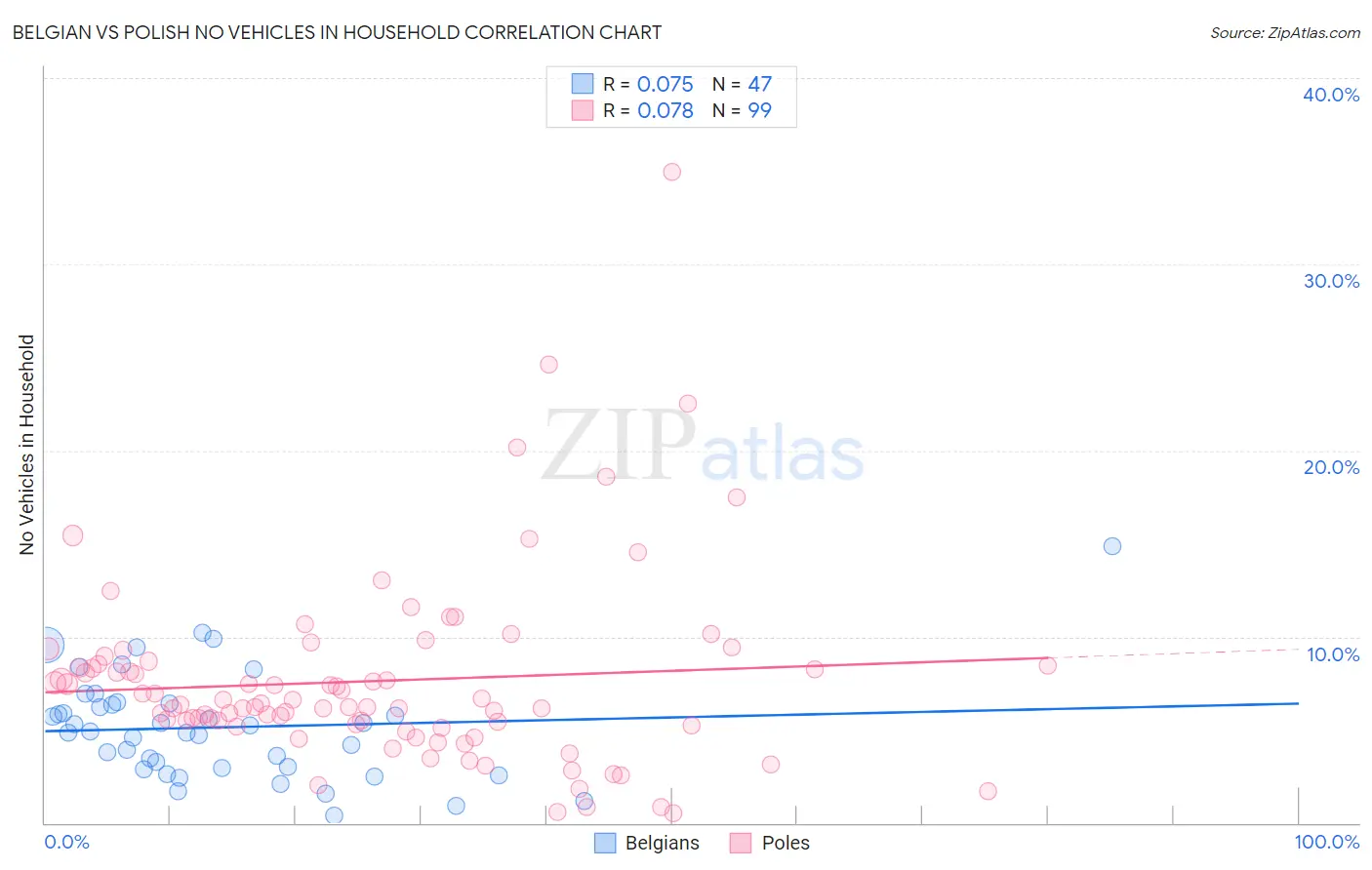Belgian vs Polish No Vehicles in Household