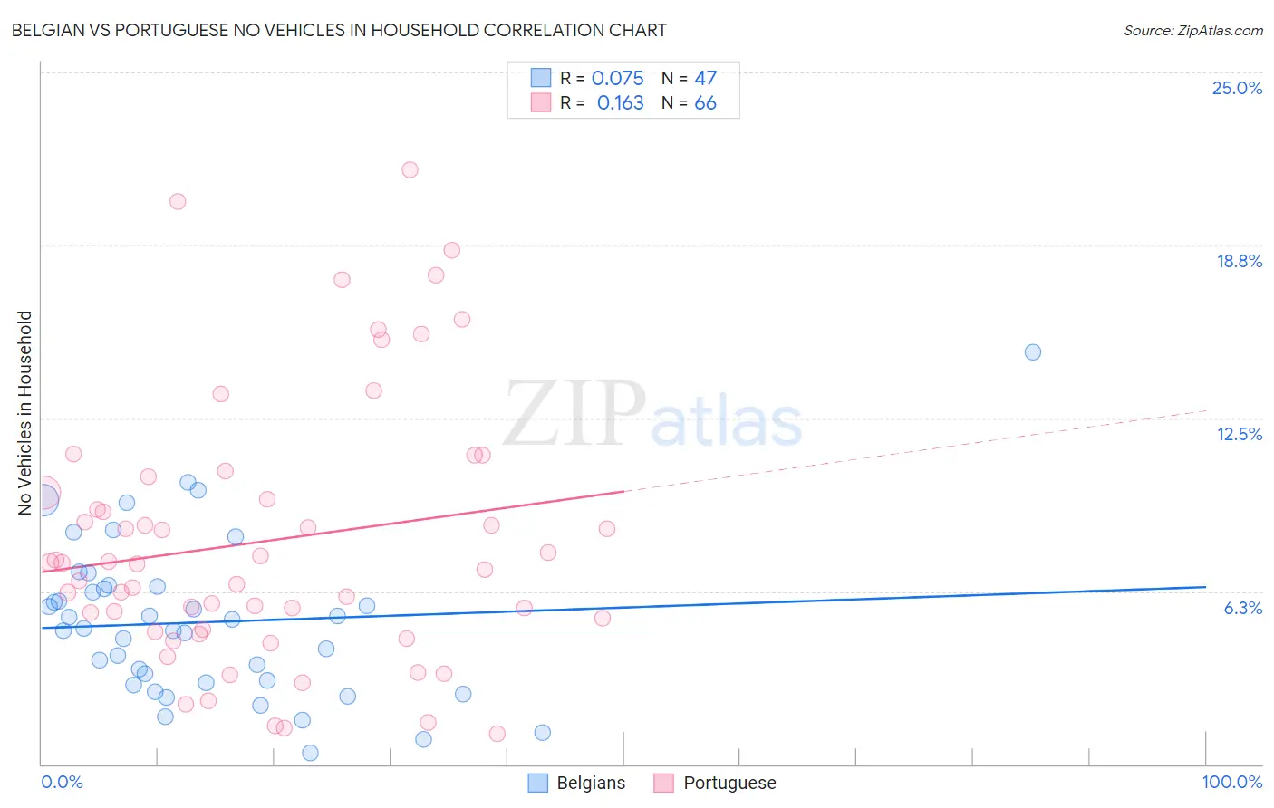 Belgian vs Portuguese No Vehicles in Household