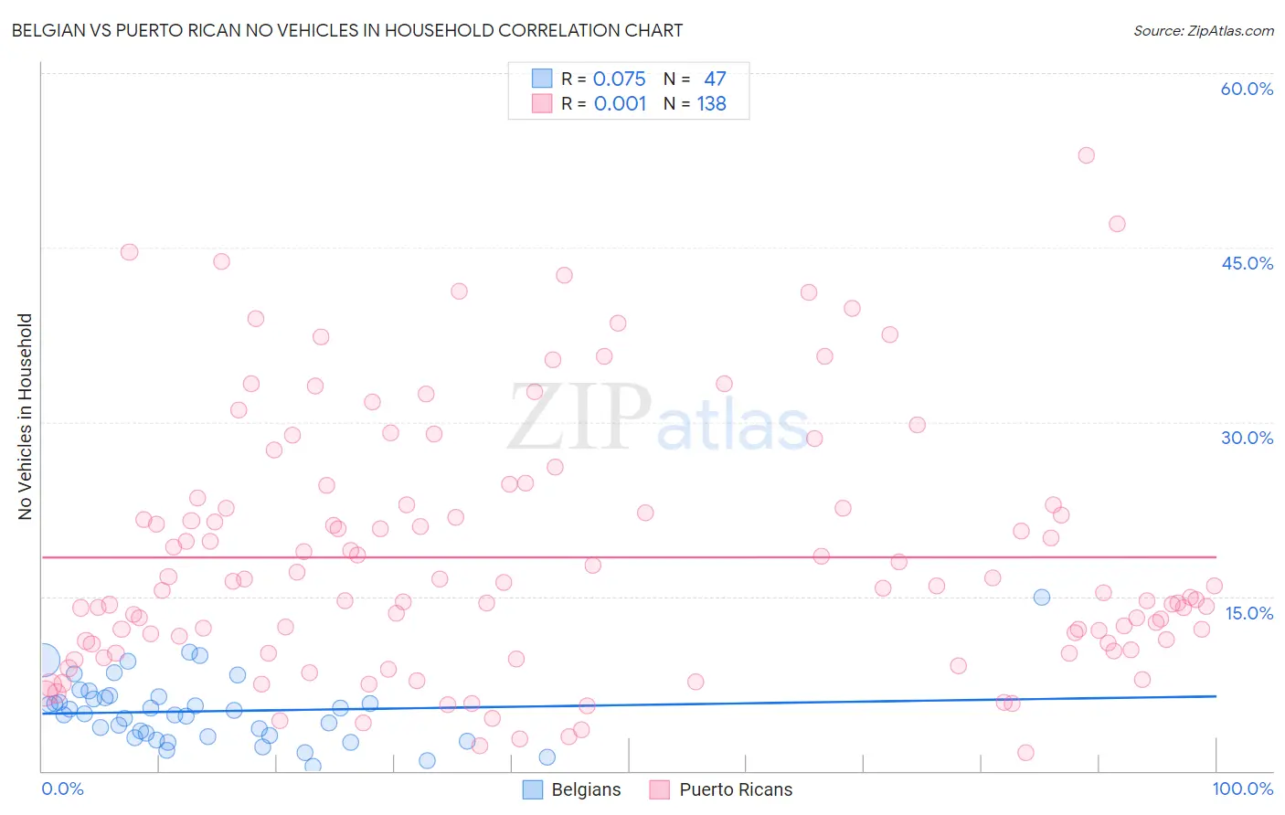 Belgian vs Puerto Rican No Vehicles in Household
