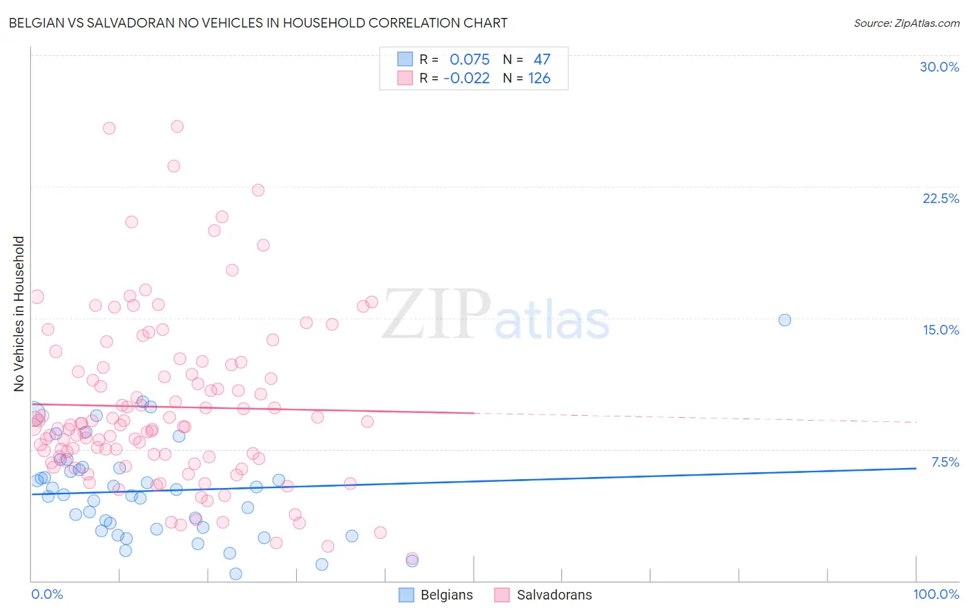 Belgian vs Salvadoran No Vehicles in Household