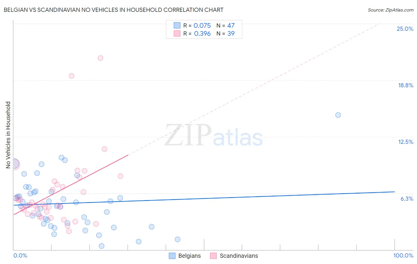 Belgian vs Scandinavian No Vehicles in Household