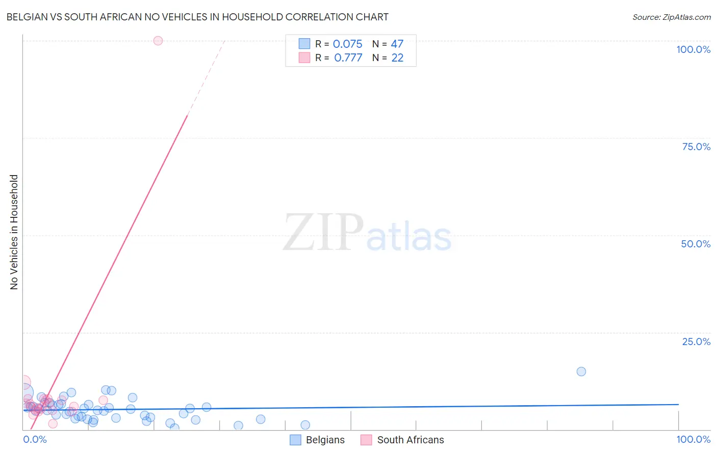 Belgian vs South African No Vehicles in Household