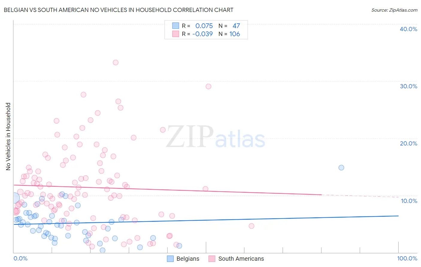 Belgian vs South American No Vehicles in Household