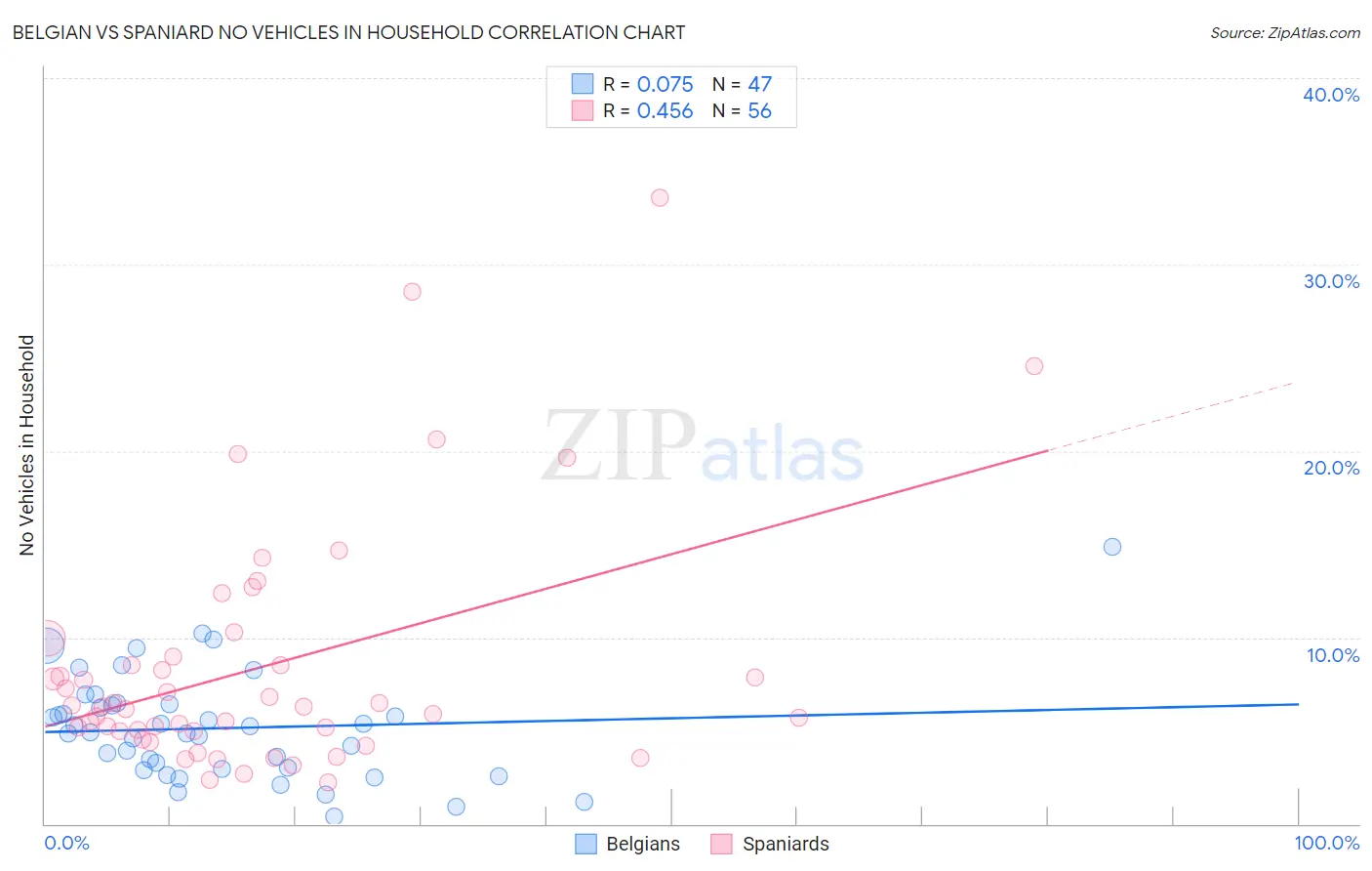 Belgian vs Spaniard No Vehicles in Household