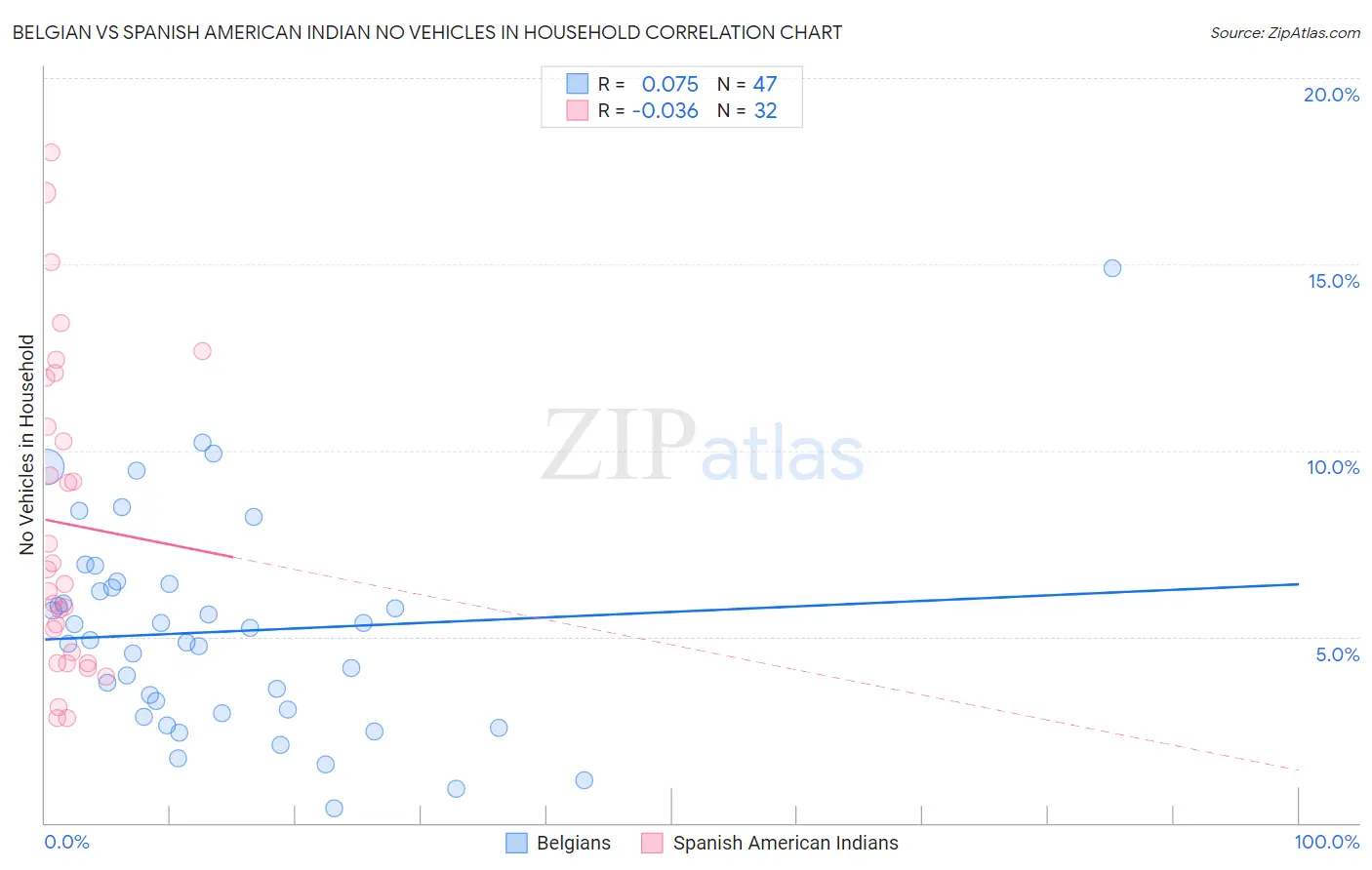 Belgian vs Spanish American Indian No Vehicles in Household
