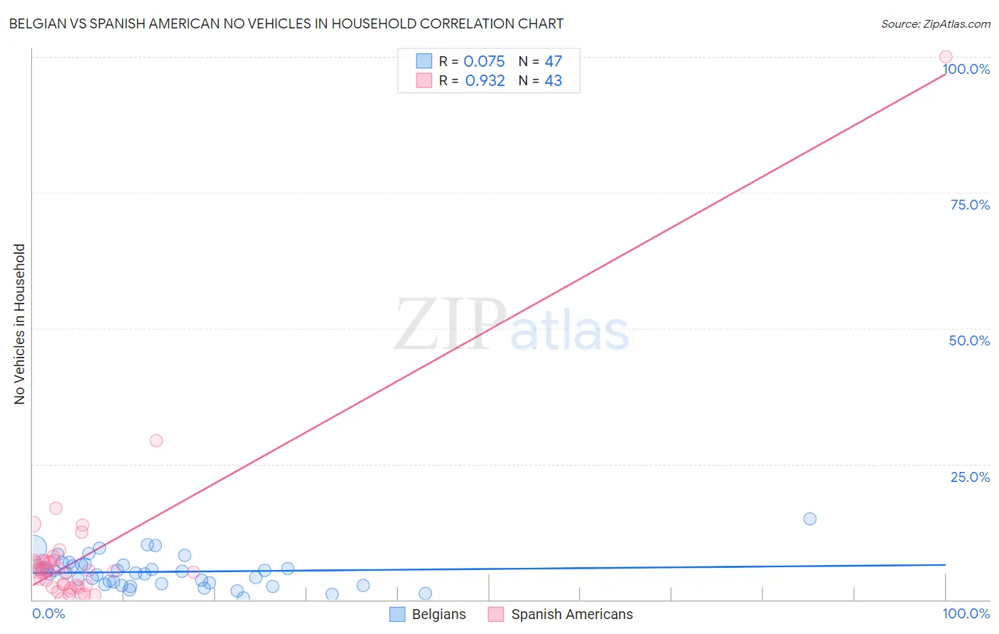 Belgian vs Spanish American No Vehicles in Household