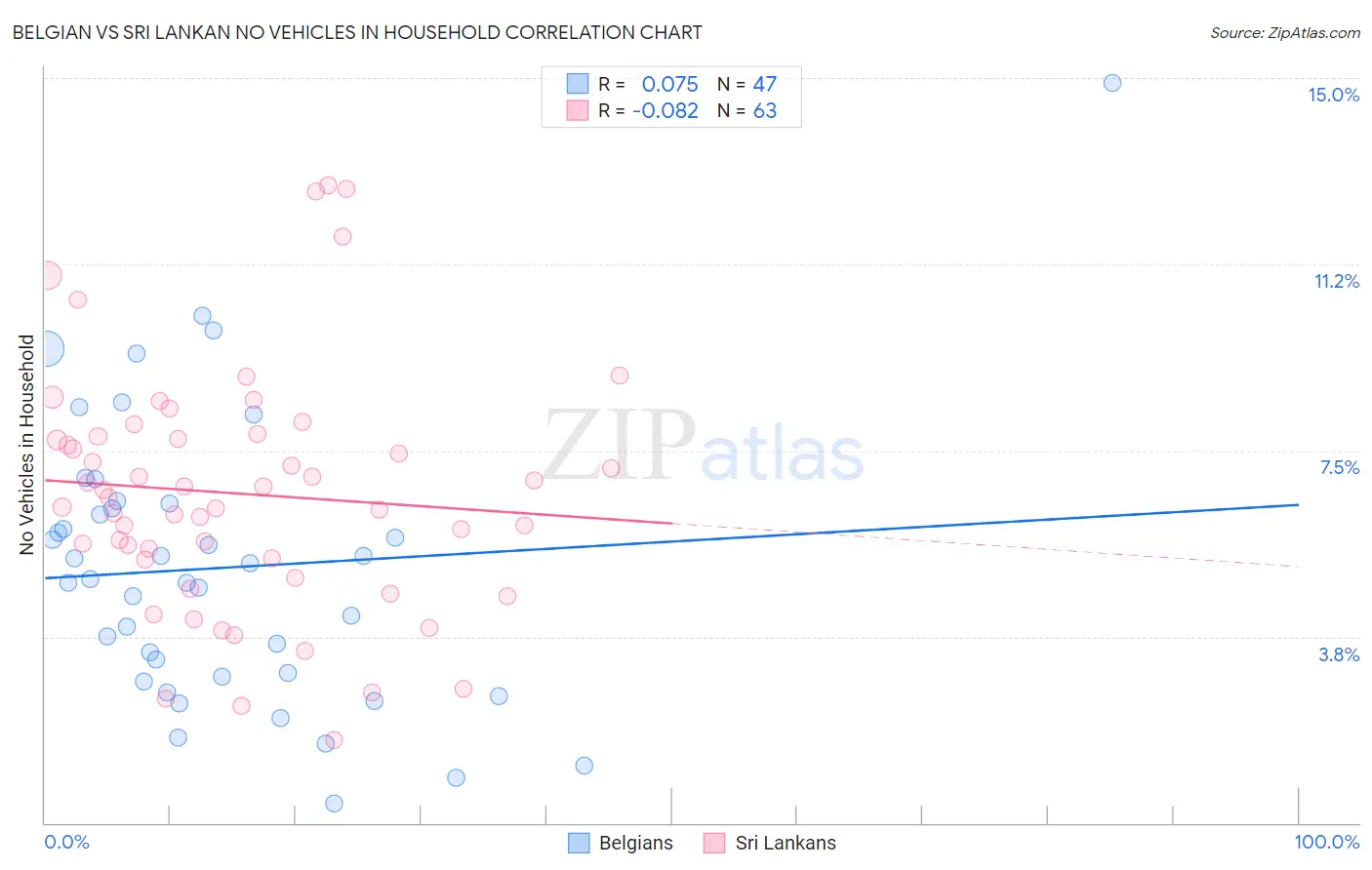 Belgian vs Sri Lankan No Vehicles in Household