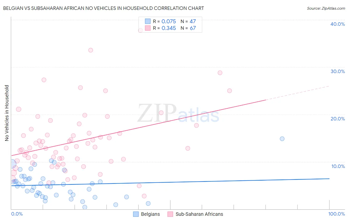 Belgian vs Subsaharan African No Vehicles in Household