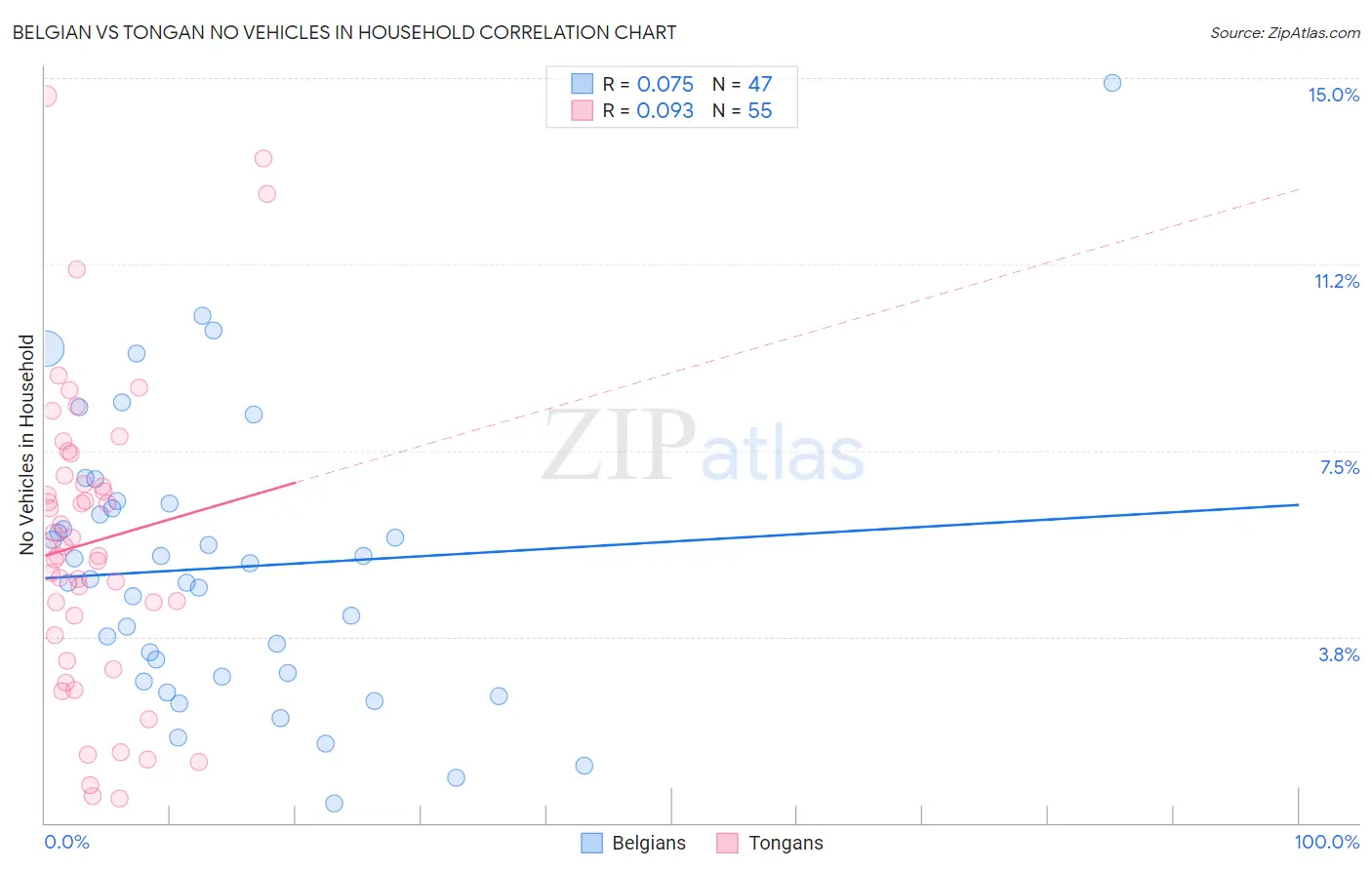 Belgian vs Tongan No Vehicles in Household