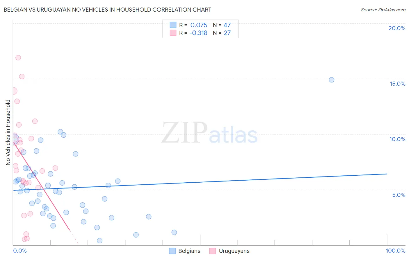 Belgian vs Uruguayan No Vehicles in Household