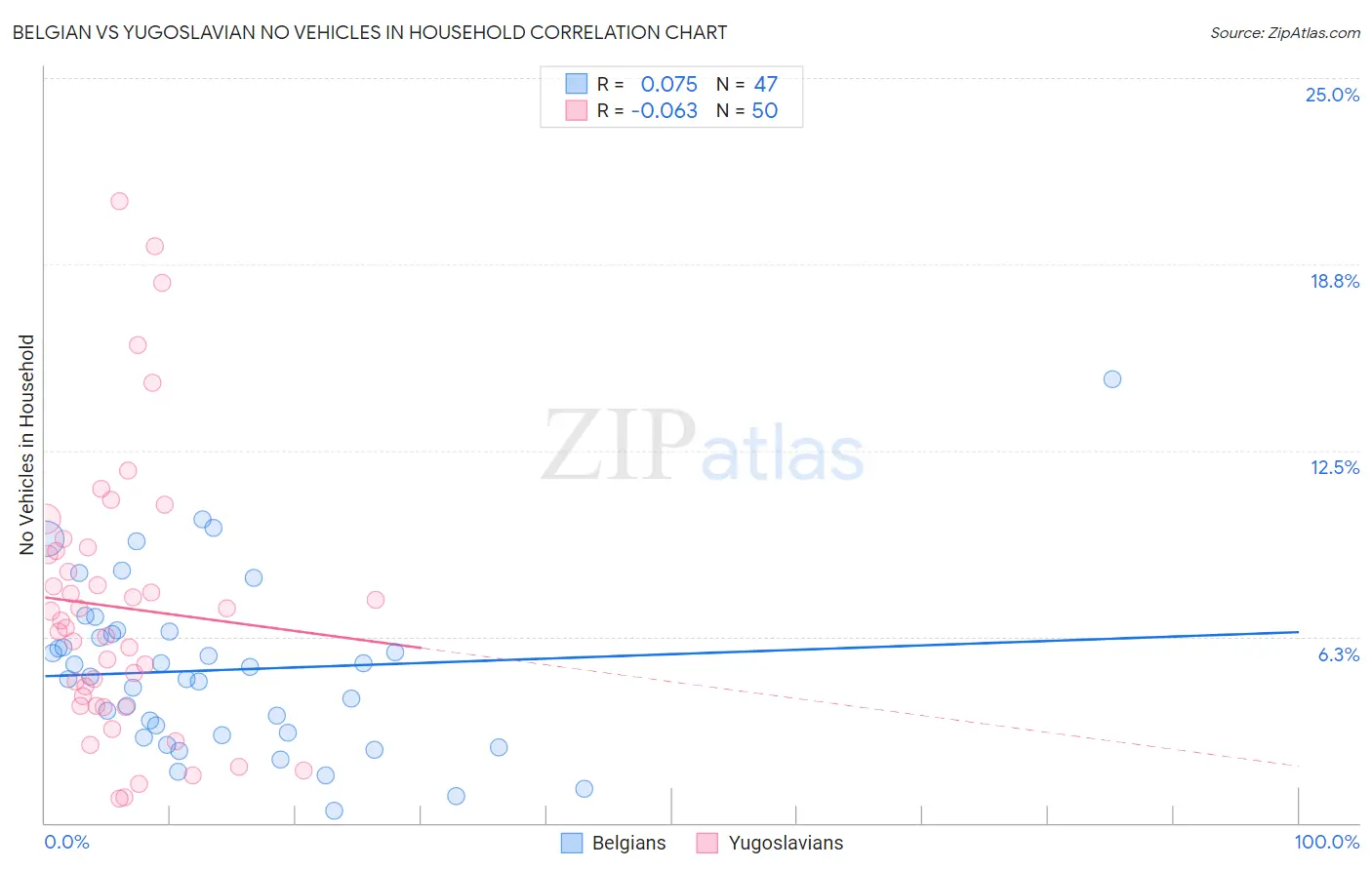 Belgian vs Yugoslavian No Vehicles in Household